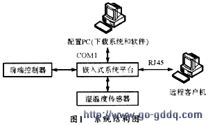 基于ARM uCLinux的网络控制系统设计与实现-技术资讯-华强电子网